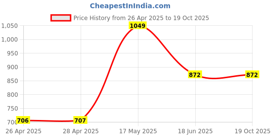 industrybuying.com THERMOSPAN PTFEW’s Series PTFE Wire 100 m 0.2 mm Yellow, TPTEF-24732 thermospan Price History Graph from 26 Apr 2025 to 18 Oct 2025