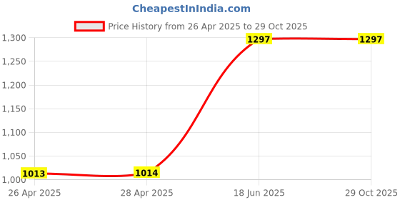 industrybuying.com THERMOSPAN PTFEW’s Series PTFE Wire 100 m 0.25 mm Blue, TPTEF-22730 thermospan Price History Graph from 26 Apr 2025 to 29 Oct 2025