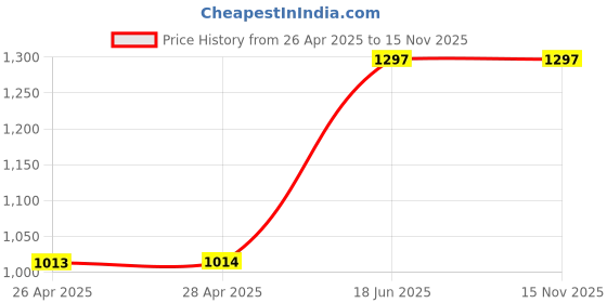industrybuying.com THERMOSPAN PTFEW’s Series PTFE Wire 100 m 0.25 mm Red, TPTEF-22730 thermospan Price History Graph from 26 Apr 2025 to 15 Nov 2025