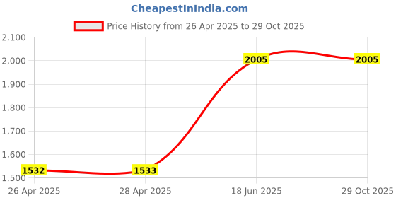 industrybuying.com THERMOSPAN PTFEW’s Series PTFE Wire 100 m 0.75 mm Grey, TPTEF-201932 thermospan Price History Graph from 26 Apr 2025 to 29 Oct 2025