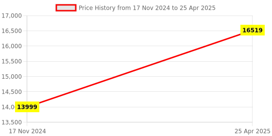 industrybuying.com THINKCAR EUC Coding Bi-Directional Control Diagnostic Tool with 1 Year Version Update, THINDIAG thinkcar Price History Graph from 17 Nov 2024 to 25 Apr 2025