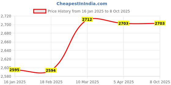 industrybuying.com THK 50.8 mm Carbon Steel Linear Guide Block with 4 Mounting hole and Normal Grade HSR20R1SS(GK) thk Price History Graph from 16 Jan 2025 to 7 Oct 2025