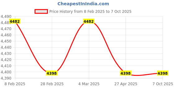 industrybuying.com THK 70.4 mm Carbon Steel Linear Guide Block with 4 Mounting hole and Normal Grade HSR30C1SS(GK) thk Price History Graph from 8 Feb 2025 to 7 Oct 2025