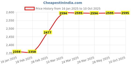 industrybuying.com THK BEARING, LINEAR GUIDE, HSR25A1SS thk Price History Graph from 16 Jan 2025 to 9 Oct 2025