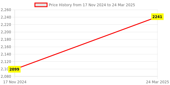 industrybuying.com THK Linear Guide Block Carbon Steel for Rail Block, HSR 20 A1SS thk Price History Graph from 17 Nov 2024 to 24 Mar 2025
