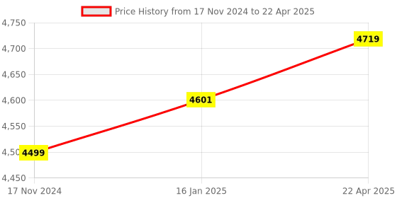 industrybuying.com THK Linear Guide Block Carbon Steel for Rail Block, HSR35C1SS thk Price History Graph from 17 Nov 2024 to 22 Apr 2025
