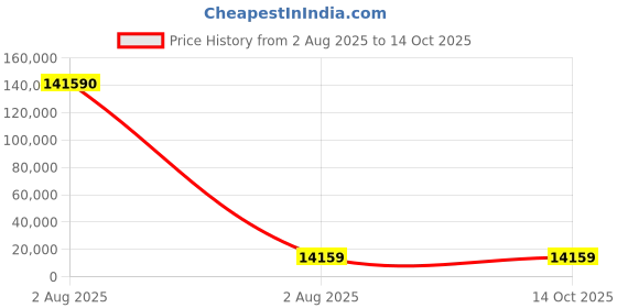 industrybuying.com thomas & betts Thomas Betts Cable Ties 1.067 m x 13.2 mm Black Polypropylene, TY5442PX (Pack of 10) thomas & betts Price History Graph from 2 Aug 2025 to 14 Oct 2025