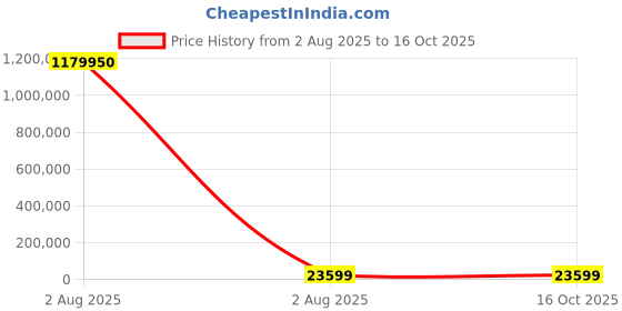 industrybuying.com thomas & betts Thomas Betts Cable Ties 1.143 m x 8.1 mm Black Nylon, TY54513MX (Pack of 50) thomas & betts Price History Graph from 2 Aug 2025 to 16 Oct 2025