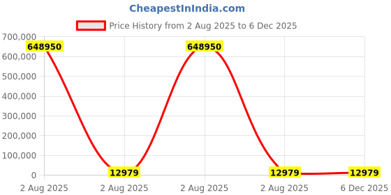 industrybuying.com thomas & betts Thomas Betts Cable Ties 1.143 m x 8.1 mm Natural Nylon, TY54513M (Pack of 50) thomas & betts Price History Graph from 2 Aug 2025 to 5 Dec 2025