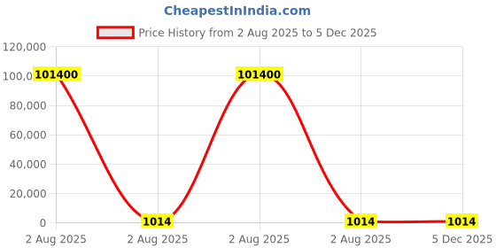 industrybuying.com thomas & betts Thomas Betts Cable Ties 141.48 mm x 3.556 mm Black Nylon, TY125-40X-100 (Pack of 100) thomas & betts Price History Graph from 2 Aug 2025 to 5 Dec 2025