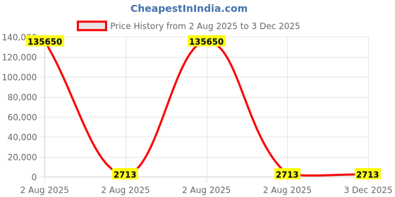 industrybuying.com thomas & betts Thomas Betts Cable Ties 150 mm x 6.9 mm Black Nylon, TY5271MXR (Pack of 50) thomas & betts Price History Graph from 2 Aug 2025 to 2 Dec 2025