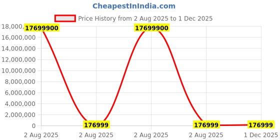 industrybuying.com thomas & betts Thomas Betts Cable Ties 1.524 m x 13.2 mm Black Polypropylene, TY5460PX (Pack of 100) thomas & betts Price History Graph from 2 Aug 2025 to 1 Dec 2025