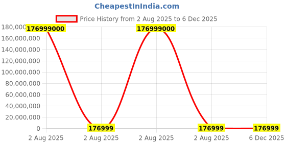 industrybuying.com thomas & betts Thomas Betts Cable Ties 185 mm x 4.3 mm Aqua Fluoropolymer, TYZ25M (Pack of 1000) thomas & betts Price History Graph from 2 Aug 2025 to 5 Dec 2025
