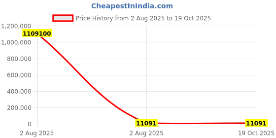 industrybuying.com thomas & betts Thomas Betts Cable Ties 185 mm x 4.6 mm Natural Nylon, TYF535M (Pack of 100) thomas & betts Price History Graph from 2 Aug 2025 to 17 Oct 2025