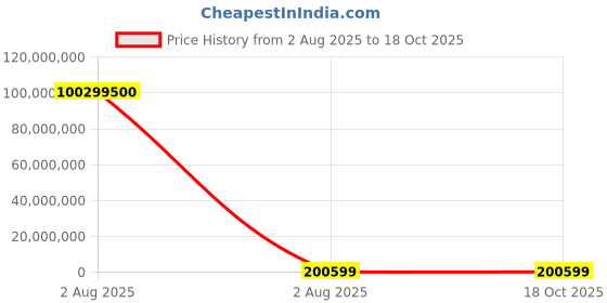 industrybuying.com thomas & betts Thomas Betts Cable Ties 185 mm x 4.8 mm Black Nylon, TY46MDX (Pack of 500) thomas & betts Price History Graph from 2 Aug 2025 to 17 Oct 2025