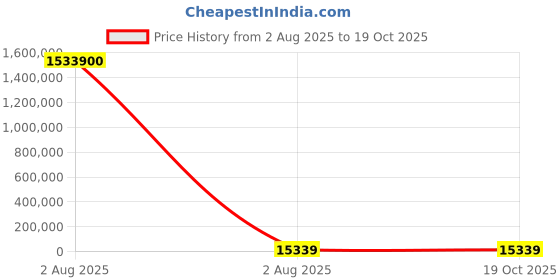 industrybuying.com thomas & betts Thomas Betts Cable Ties 185 mm x 4.8 mm Natural Nylon, TY546M (Pack of 100) thomas & betts Price History Graph from 2 Aug 2025 to 17 Oct 2025