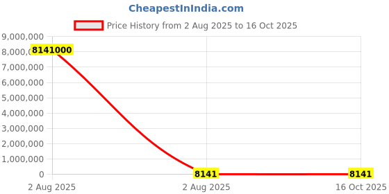 industrybuying.com thomas & betts Thomas Betts Cable Ties 185.6 mm x 4.9 mm Black Nylon, TY25MX-RW (Pack of 1000) thomas & betts Price History Graph from 2 Aug 2025 to 16 Oct 2025