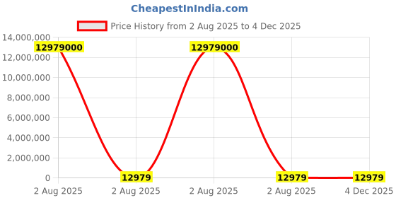industrybuying.com thomas & betts Thomas Betts Cable Ties 185.6 mm x 4.9 mm Red Nylon, TYB25M-2 (Pack of 1000) thomas & betts Price History Graph from 2 Aug 2025 to 4 Dec 2025