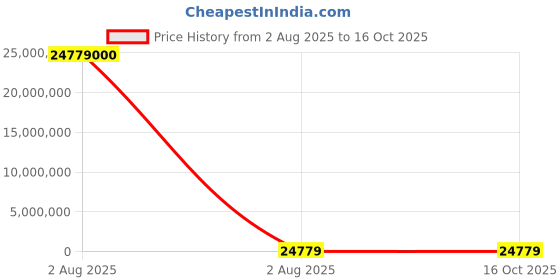 industrybuying.com thomas & betts Thomas Betts Cable Ties 186 mm x 4.8 mm Black Polypropylene, TYP25MX (Pack of 1000) thomas & betts Price History Graph from 2 Aug 2025 to 15 Oct 2025