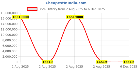 industrybuying.com thomas & betts Thomas Betts Cable Ties 186 mm x 4.9 mm Orange Nylon, TY25M-3 (Pack of 1000) thomas & betts Price History Graph from 2 Aug 2025 to 5 Dec 2025