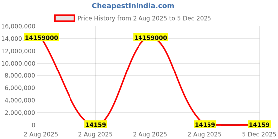 industrybuying.com thomas & betts Thomas Betts Cable Ties 202 mm x 2.3 mm Green Nylon, TY232M-5 (Pack of 1000) thomas & betts Price History Graph from 2 Aug 2025 to 5 Dec 2025