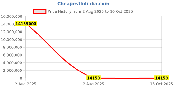 industrybuying.com thomas & betts Thomas Betts Cable Ties 202 mm x 2.4 mm Natural Nylon, TYB232M (Pack of 1000) thomas & betts Price History Graph from 2 Aug 2025 to 16 Oct 2025