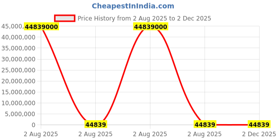 industrybuying.com thomas & betts Thomas Betts Cable Ties 203 mm x 2.3 mm Natural Nylon, TY532M (Pack of 1000) thomas & betts Price History Graph from 2 Aug 2025 to 2 Dec 2025