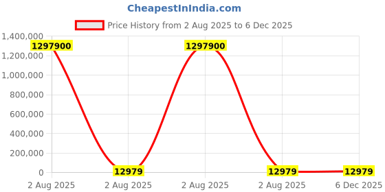 industrybuying.com thomas & betts Thomas Betts Cable Ties 203 mm x 2.3 mm Natural Nylon, TY5532M (Pack of 100) thomas & betts Price History Graph from 2 Aug 2025 to 5 Dec 2025