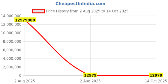 industrybuying.com thomas & betts Thomas Betts Cable Ties 208 mm x 3.6 mm Black Nylon, TY242MX-RW (Pack of 1000) thomas & betts Price History Graph from 2 Aug 2025 to 14 Oct 2025