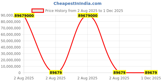 industrybuying.com thomas & betts Thomas Betts Cable Ties 211 mm x 2.4 mm Natural Nylon, TY512M (Pack of 1000) thomas & betts Price History Graph from 2 Aug 2025 to 1 Dec 2025