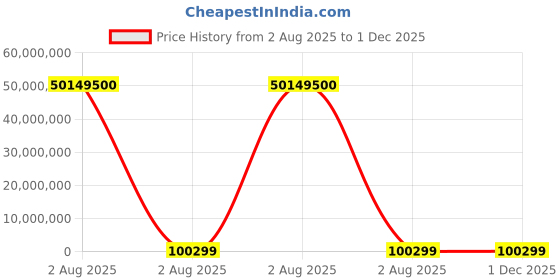 industrybuying.com thomas & betts Thomas Betts Cable Ties 222 mm x 6.9 mm Black Polyamide 12, TYC272MX (Pack of 500) thomas & betts Price History Graph from 2 Aug 2025 to 30 Nov 2025