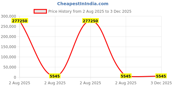 industrybuying.com thomas & betts Thomas Betts Cable Ties 224 mm x 6.9 mm Natural Nylon, TY5272MR (Pack of 50) thomas & betts Price History Graph from 2 Aug 2025 to 2 Dec 2025