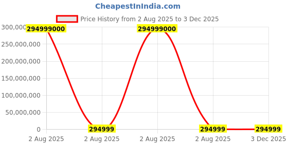 industrybuying.com thomas & betts Thomas Betts Cable Ties 228.6 mm x 12.7 mm Red Nylon, FO200-40-2 (Pack of 1000) thomas & betts Price History Graph from 2 Aug 2025 to 2 Dec 2025
