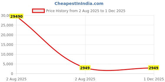 industrybuying.com thomas & betts Thomas Betts Cable Ties 228.6 mm x 12.7 mm White Nylon, FO200-40-9 (Pack of 10) thomas & betts Price History Graph from 2 Aug 2025 to 29 Nov 2025