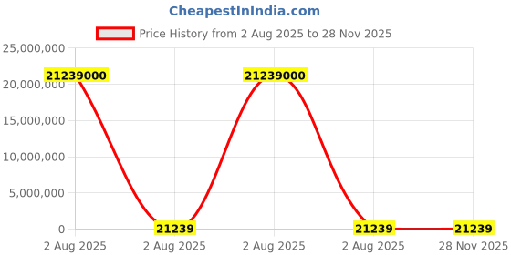industrybuying.com thomas & betts Thomas Betts Cable Ties 277 mm x 3.6 mm Black Nylon, TY26MX-RW (Pack of 1000) thomas & betts Price History Graph from 2 Aug 2025 to 28 Nov 2025