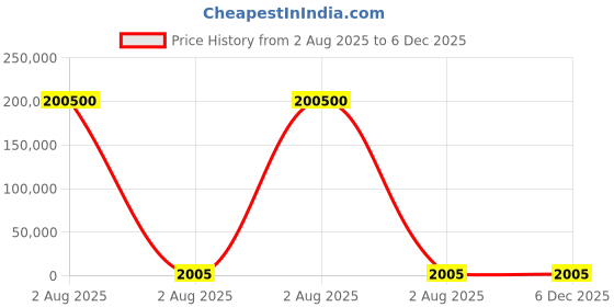 industrybuying.com thomas & betts Thomas Betts Cable Ties 289.5 mm x 3.55 mm Black Nylon, TY300-40X-100 (Pack of 100) thomas & betts Price History Graph from 2 Aug 2025 to 5 Dec 2025