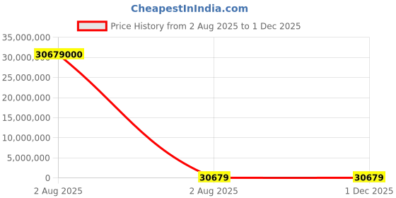 industrybuying.com thomas & betts Thomas Betts Cable Ties 295 mm x 4.82 mm Black Nylon, TY253MX-RW (Pack of 1000) thomas & betts Price History Graph from 2 Aug 2025 to 29 Nov 2025