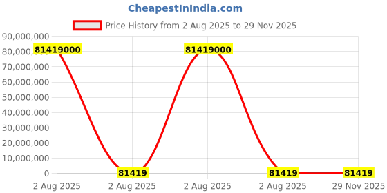 industrybuying.com thomas & betts Thomas Betts Cable Ties 295 mm x 4.9 mm Grey Nylon, TY253M-8 (Pack of 1000) thomas & betts Price History Graph from 2 Aug 2025 to 28 Nov 2025
