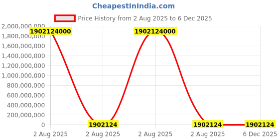 industrybuying.com thomas & betts Thomas Betts Cable Ties 295 mm x 4.9 mm Orange Nylon, TY253M-3 (Pack of 1000) thomas & betts Price History Graph from 2 Aug 2025 to 6 Dec 2025