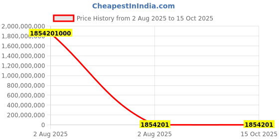 industrybuying.com thomas & betts Thomas Betts Cable Ties 295 mm x 4.9 mm Red Nylon, TY253M-2 (Pack of 1000) thomas & betts Price History Graph from 2 Aug 2025 to 15 Oct 2025