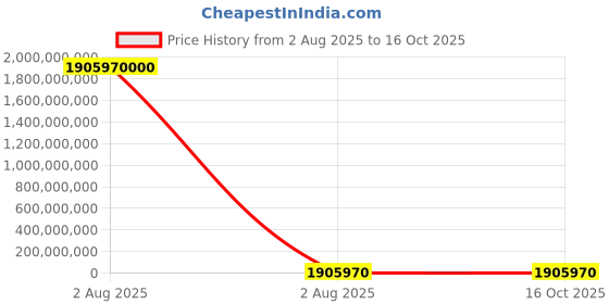 industrybuying.com thomas & betts Thomas Betts Cable Ties 295 mm x 4.9 mm Yellow Nylon, TY253M4 (Pack of 1000) thomas & betts Price History Graph from 2 Aug 2025 to 15 Oct 2025