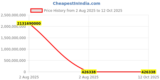 industrybuying.com thomas & betts Thomas Betts Cable Ties 302 mm x 7.6 mm Black Nylon, L-10-50R-0-C (Pack of 5000) thomas & betts Price History Graph from 2 Aug 2025 to 12 Oct 2025