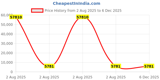 industrybuying.com thomas & betts Thomas Betts Cable Ties 304.8 mm x 19.1 mm Black Nylon, FOL300-50-0 (Pack of 10) thomas & betts Price History Graph from 2 Aug 2025 to 5 Dec 2025
