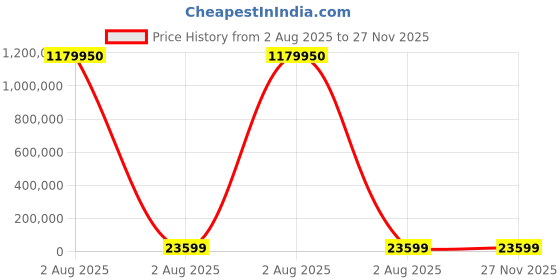industrybuying.com thomas & betts Thomas Betts Cable Ties 1.143 m x 8.1 mm Black Nylon, TY54513MX (Pack of 50) thomas & betts Price History Graph from 2 Aug 2025 to 27 Nov 2025