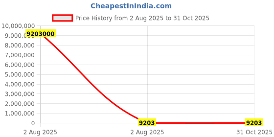 industrybuying.com thomas & betts Thomas Betts Cable Ties 137 mm x 3.6 mm Brown Nylon, TY24M-1 (Pack of 1000) thomas & betts Price History Graph from 2 Aug 2025 to 31 Oct 2025