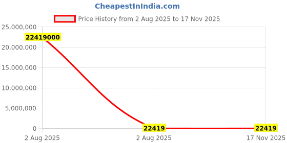 industrybuying.com thomas & betts Thomas Betts Cable Ties 137 mm x 3.6 mm Purple Nylon, TY24M-7 (Pack of 1000) thomas & betts Price History Graph from 2 Aug 2025 to 16 Nov 2025