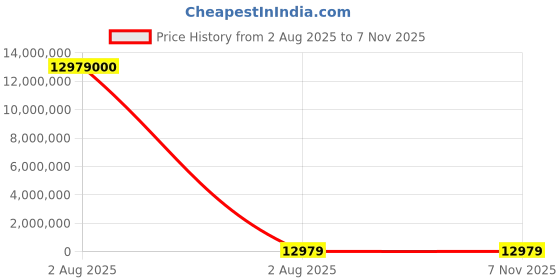 industrybuying.com thomas & betts Thomas Betts Cable Ties 140 mm x 3.5 mm White Nylon, TY24M-10 (Pack of 1000) thomas & betts Price History Graph from 2 Aug 2025 to 6 Nov 2025
