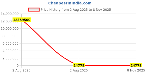 industrybuying.com thomas & betts Thomas Betts Cable Ties 150 mm x 6.9 mm Black Nylon, TY271MX (Pack of 500) thomas & betts Price History Graph from 2 Aug 2025 to 7 Nov 2025