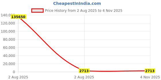 industrybuying.com thomas & betts Thomas Betts Cable Ties 150 mm x 6.9 mm Black Nylon, TY5271MXR (Pack of 50) thomas & betts Price History Graph from 2 Aug 2025 to 3 Nov 2025
