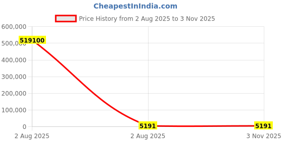 industrybuying.com thomas & betts Thomas Betts Cable Ties 150 mm x 6.9 mm Natural Nylon, TY5271MR (Pack of 100) thomas & betts Price History Graph from 2 Aug 2025 to 3 Nov 2025